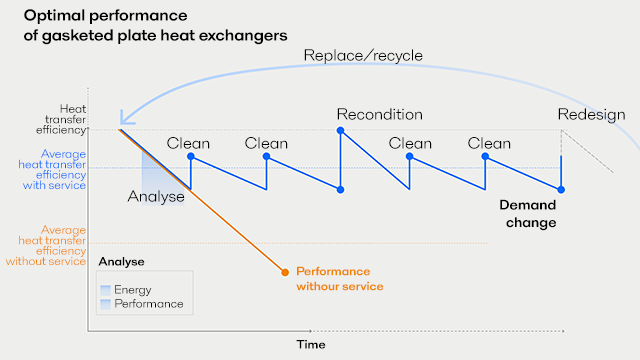 service to value journey
