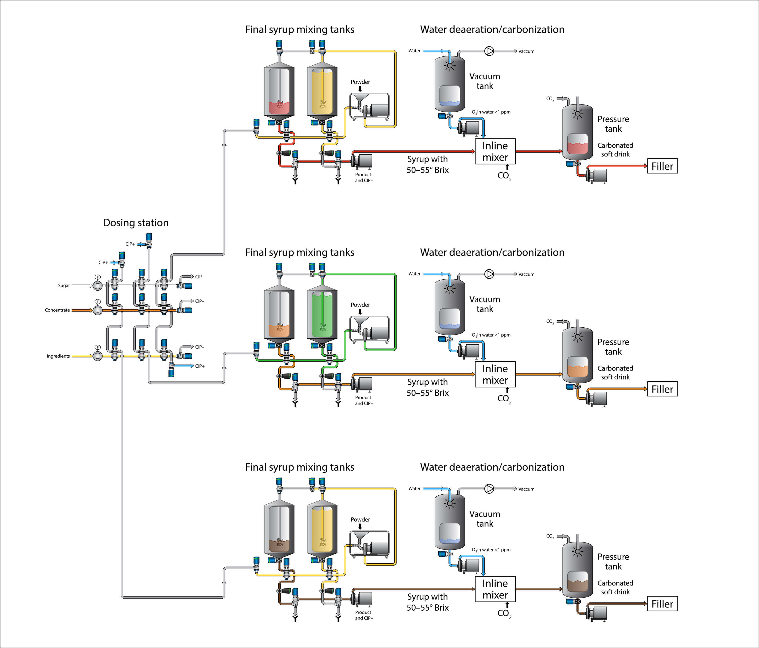 Beverage Process Chart From Dosing station